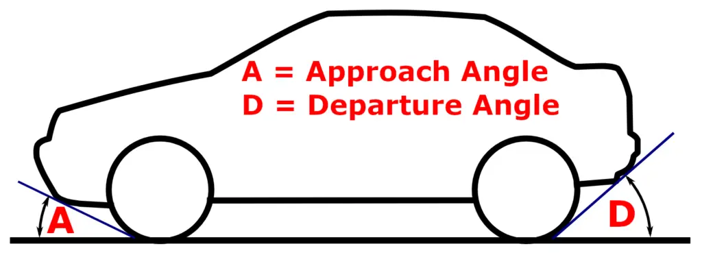 Approach and Departure Angle