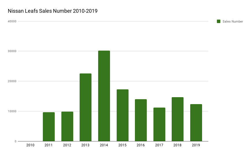 Nissan Leafs Sales Number 2010-2019