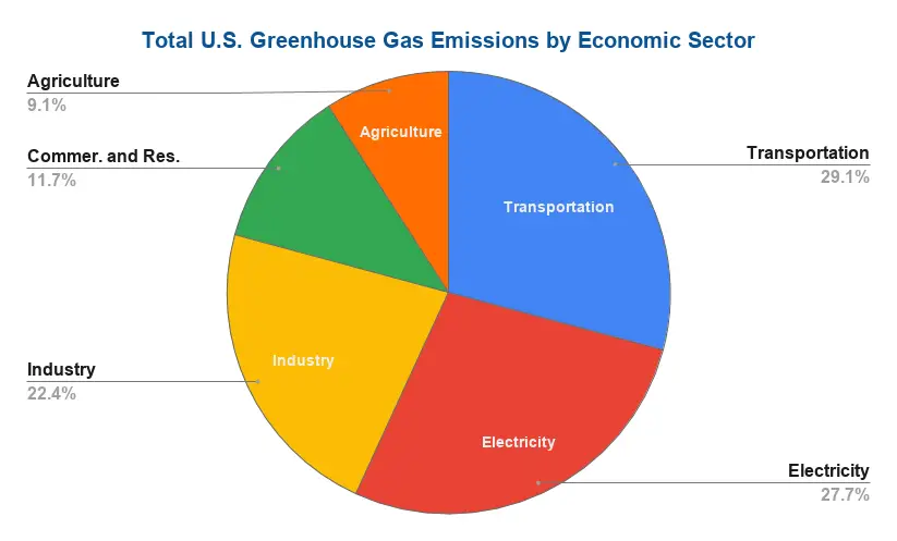 Total U.S. Greenhouse Gas Emissions by Economic Sector